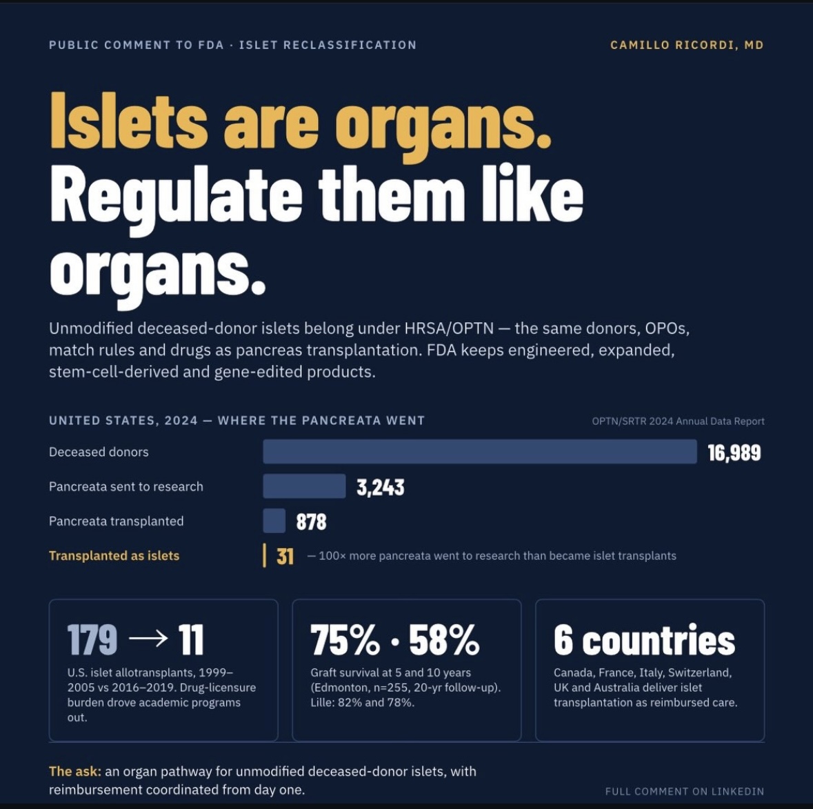 Camillo Ricordi’s advocacy graphic comparing U.S. donor pancreas use, islet transplantation, long-term graft survival, and access in six countries.